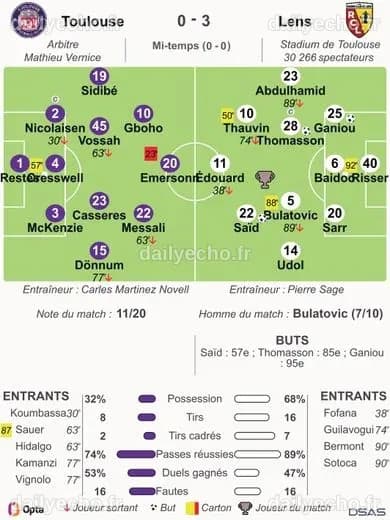 ANALYSE. TFC - Lens : Toulouse, la mine défaite ! Malgré de belles ...