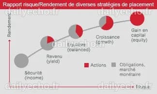 Prise de risque et investissement