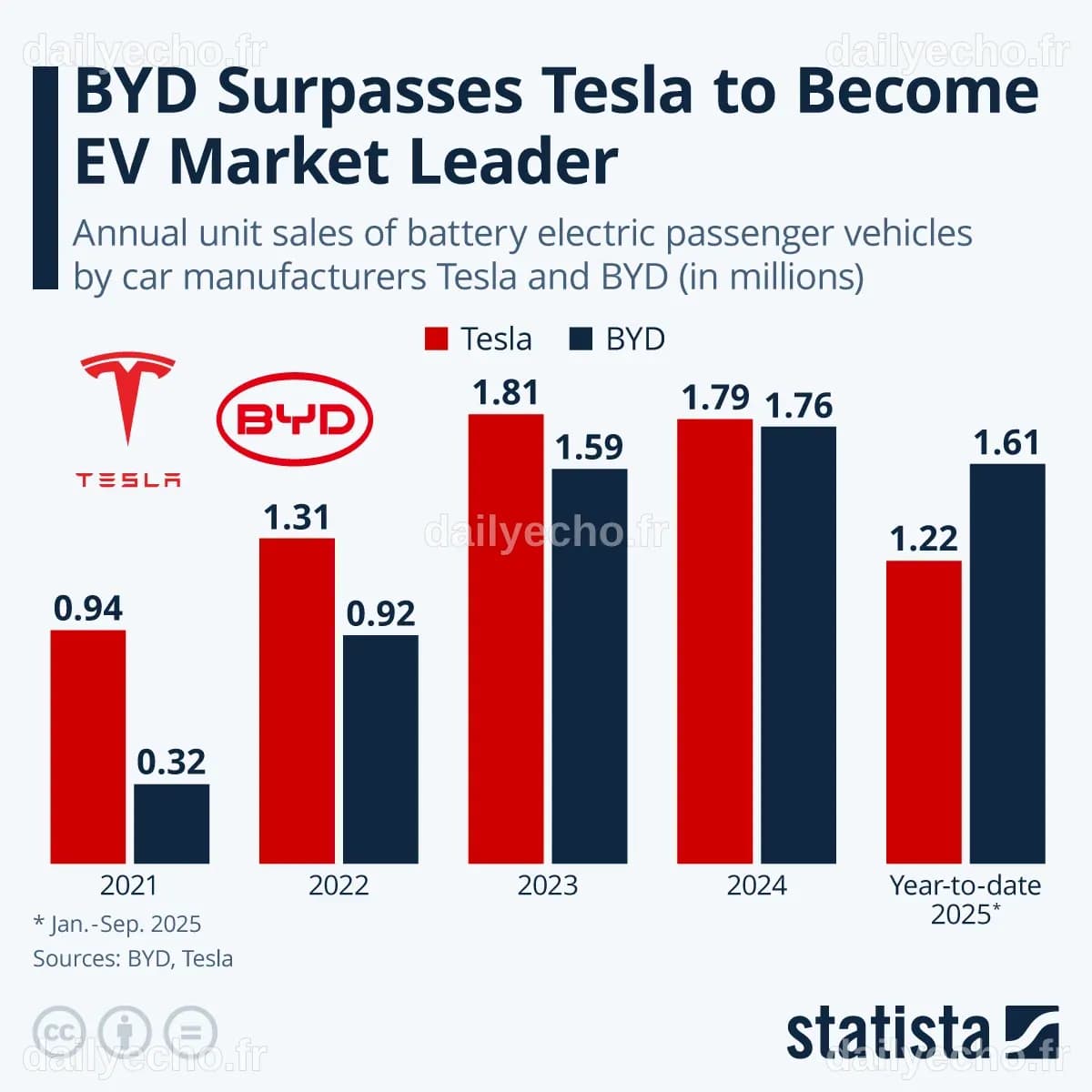 Chart: BYD Surpasses Tesla to Become EV Market Leader | Statista