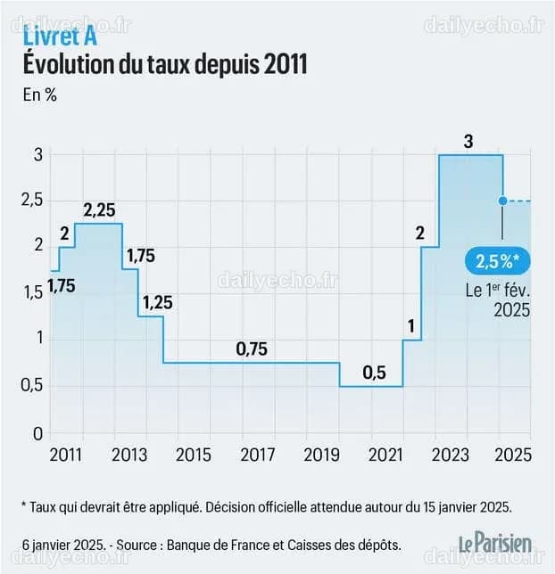Taux du Livret A en 2025 : Ce Que Vous Devez Savoir