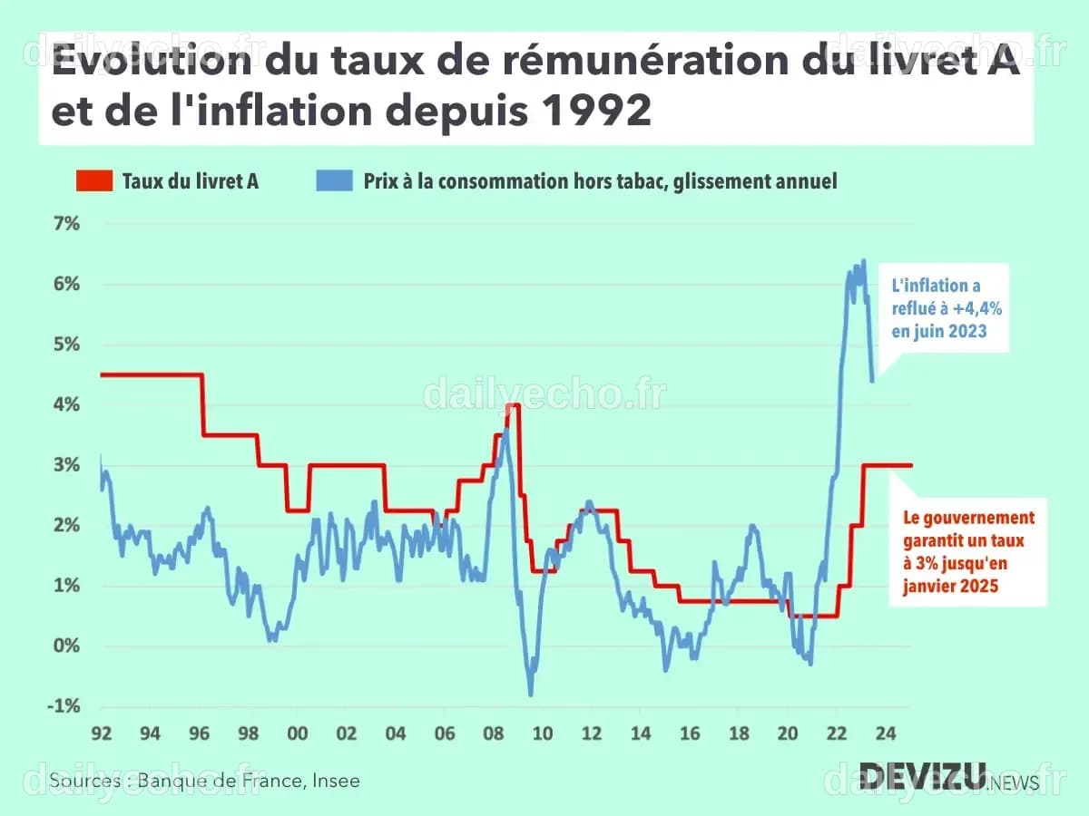 Taux du Livret A en 2025 : Ce Que Vous Devez Savoir
