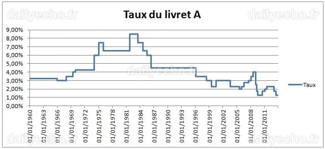 Taux du Livret A : Comprendre les évolutions et les perspectives jusqu'en 2026