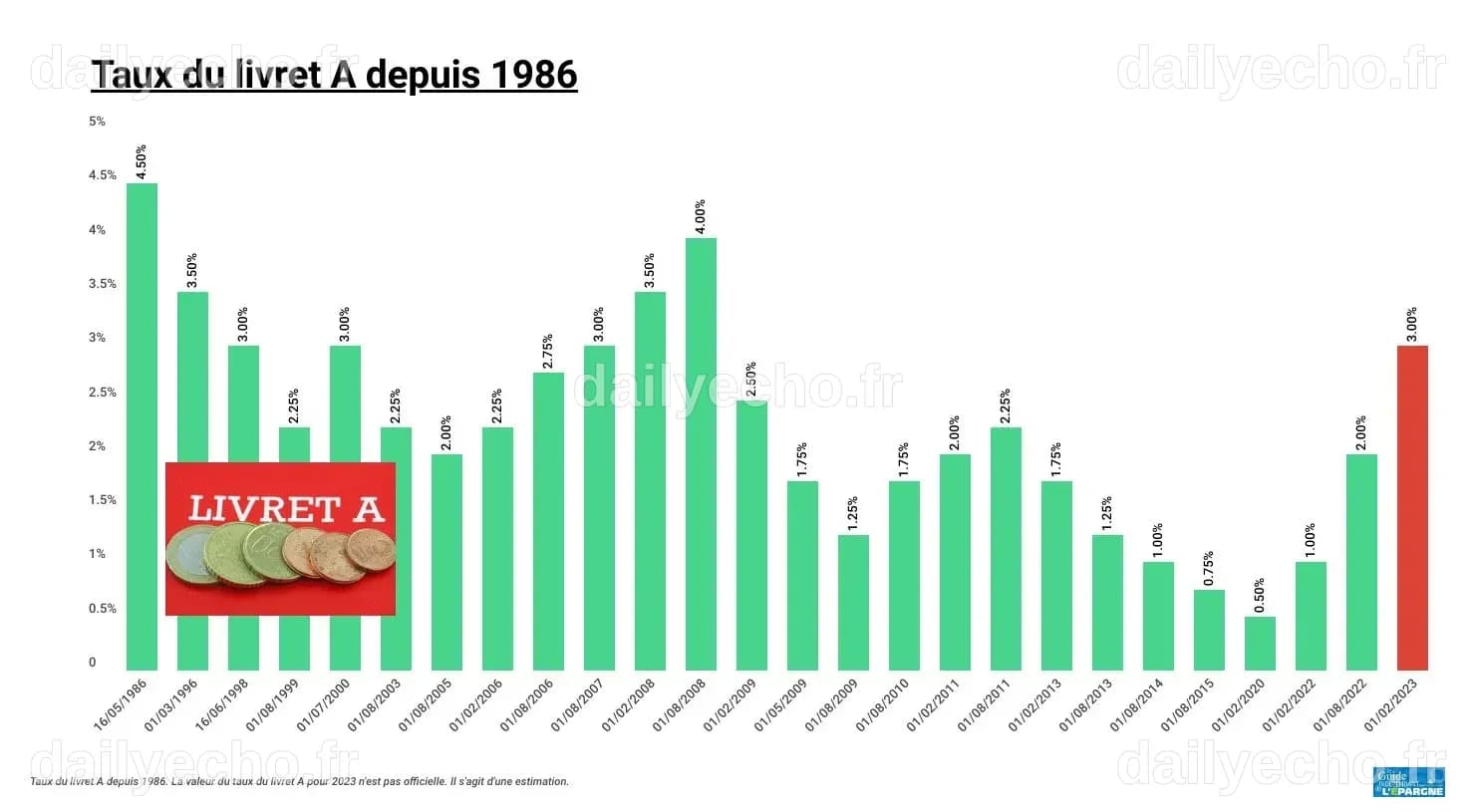Taux du Livret A : Comprendre les évolutions et les perspectives jusqu'en 2026
