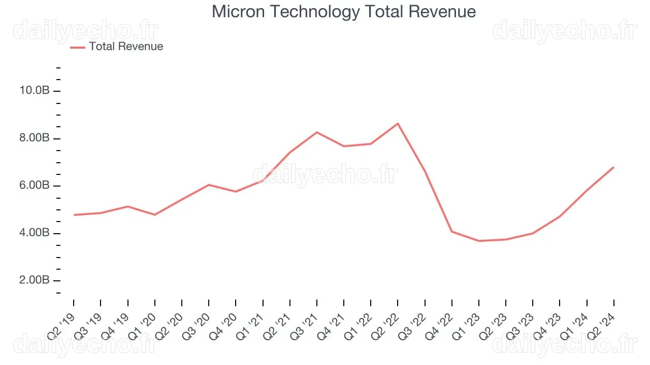 Micron Technology's (NASDAQ:MU) Q2 Sales Top Estimates, Inventory ...